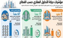 ‭ ‬74‭ ‬مليون‭ ‬دينار‭ ‬تداولات‭ ‬العقار‭ ‬في‭ ‬أسبوع