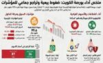 ضغوط‭ ‬بيعية‭ ‬تقود‭ ‬11‭ ‬قطاعاً‭ ‬في‭ ‬البورصة‭ ‬للهبوط