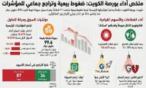 ضغوط‭ ‬بيعية‭ ‬تقود‭ ‬11‭ ‬قطاعاً‭ ‬في‭ ‬البورصة‭ ‬للهبوط