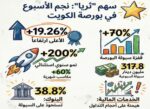 سيولة‭ ‬البورصة‭ ‬تقفز‭ ‬70‭ % ‬بدعم‭ ‬انتهاء‭ ‬الإفصاحات