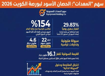 بمكاسب‭ ‬قياسية‭ ‬154‭ %... ‬‮‬المعدات‮‬‭ ‬خطف‭ ‬صدارة‭ ‬بورصة‭ ‬الكويت
