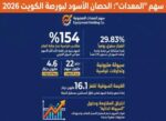 بمكاسب‭ ‬قياسية‭ ‬154‭ %... ‬‮«‬المعدات‮»‬‭ ‬خطف‭ ‬صدارة‭ ‬بورصة‭ ‬الكويت