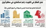 51‭ ‬صفقة‭ ‬عقارية‭ ‬بـ45‭.‬5‭ ‬مليون‭ ‬دينار‭ ‬خلال‭ ‬يومي‭ ‬عمل