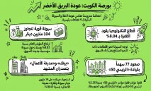 بورصة‭ ‬الكويت‭ ‬تستعيد‭ ‬بريقها