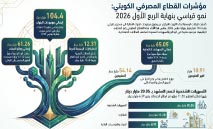 ‭ ‬4.87‭ ‬مليار‭ ‬دينار‭ ‬تسهيلات‭ ‬مصرفية‭ ‬لشراء‭ ‬الأوراق‭ ‬المالية