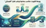 بورصة‭ ‬الكويت‭ ‬ترتفع‭ ‬ترقباً‭ ‬لقرار‭ ‬الفيدرالي‭ ‬الأميركي