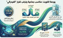 بورصة‭ ‬الكويت‭ ‬ترتفع‭ ‬ترقباً‭ ‬لقرار‭ ‬الفيدرالي‭ ‬الأميركي