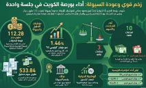 زخم‭ ‬قوي‭ ‬يعيد‭ ‬البورصة‭ ‬للمكاسب