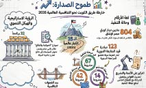 طموح‭ ‬الصدارة‭...‬الكويت‭ ‬ضمن‭ ‬الـ‭ ‬35‭ ‬الكبار‭ ‬عالمياً