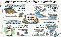 3.85‭ ‬مليار‭ ‬دينار‭ ‬تداولات‭ ‬البورصة‭ ‬في‭ ‬الربع‭ ‬الأول