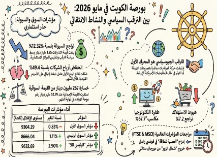 تفاؤل‭ ‬الاتفاق‭ ‬يُعيد‭ ‬الزخم‭ ‬لبورصة‭ ‬الكويت