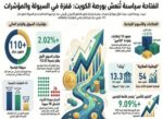 بورصة‭ ‬الكويت‭ ‬تقفز‭ ‬بدفعة‭ ‬الاتفاق‭ ‬الأمريكي‭ ‬الإيراني