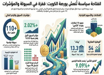 بورصة‭ ‬الكويت‭ ‬تقفز‭ ‬بدفعة‭ ‬الاتفاق‭ ‬الأمريكي‭ ‬الإيراني