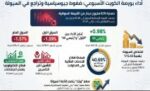 839‭ ‬مليون‭ ‬دينار‭ ‬خسائر‭ ‬القيمة‭ ‬السوقية‭ ‬لبورصة‭ ‬الكويت