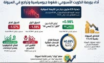 839‭ ‬مليون‭ ‬دينار‭ ‬خسائر‭ ‬القيمة‭ ‬السوقية‭ ‬لبورصة‭ ‬الكويت