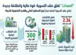 ‮‬المعدات‮‬‭ ‬تُغلق‭ ‬ملف‭ ‬التسوية‭ ‬البنكية‭ ‬مبكراً‭ ‬وتُعزز‭ ‬مركزها‭ ‬المالي‭ ‬بخفض‭ ‬الالتزامات