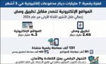 7‭ ‬مليارات‭ ‬دينار‭ ‬معاملات‭ ‬رقمية‭ ‬بالكويت‭ ‬خلال‭ ‬3‭ ‬أشهر