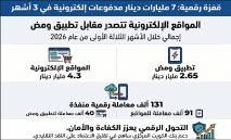 7‭ ‬مليارات‭ ‬دينار‭ ‬معاملات‭ ‬رقمية‭ ‬بالكويت‭ ‬خلال‭ ‬3‭ ‬أشهر