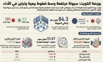 بورصة‭ ‬الكويت‭ ‬في‭ ‬المنطقة‭ ‬الحمراء
