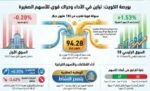 بورصة‭ ‬الكويت‭.. ‬ضغوط‭ ‬على‭ ‬القياديات‭ ‬وإنعاش‭ ‬للأسهم‭ ‬الصغيرة