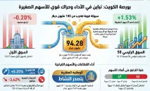 بورصة‭ ‬الكويت‭.. ‬ضغوط‭ ‬على‭ ‬القياديات‭ ‬وإنعاش‭ ‬للأسهم‭ ‬الصغيرة