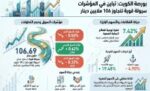 السيولة‭ ‬تتجاوز‭ ‬106‭ ‬ملايين‭ ‬دينار‭ ‬رغم‭ ‬التباين