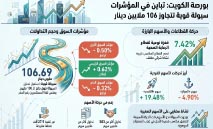 السيولة‭ ‬تتجاوز‭ ‬106‭ ‬ملايين‭ ‬دينار‭ ‬رغم‭ ‬التباين