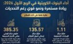 385‭ ‬مليون‭ ‬دينار‭ ‬أرباح‭ ‬8‭ ‬بنوك