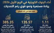 385‭ ‬مليون‭ ‬دينار‭ ‬أرباح‭ ‬8‭ ‬بنوك