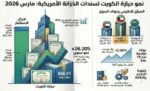 حيازة‭ ‬الكويت‭ ‬من‭ ‬سندات‭ ‬الخزانة‭ ‬الأمريكية‭ ‬ترتفع‭ ‬إلى‭ ‬66‭.‬51‭ ‬مليار‭ ‬دولار