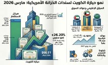 حيازة‭ ‬الكويت‭ ‬من‭ ‬سندات‭ ‬الخزانة‭ ‬الأمريكية‭ ‬ترتفع‭ ‬إلى‭ ‬66‭.‬51‭ ‬مليار‭ ‬دولار