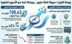 الأسهم‭ ‬المتوسطة‭ ‬والصغيرة‭ ‬تخطف‭ ‬السيولة