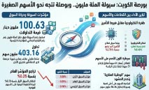 الأسهم‭ ‬المتوسطة‭ ‬والصغيرة‭ ‬تخطف‭ ‬السيولة