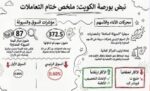 البورصة‭ ‬تتماسك‭ ‬رغم‭ ‬الضغوط‭.. ‬والسيولة‭ ‬عند‭ ‬87‭ ‬مليون‭ ‬دينار