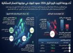 365.22‭ ‬مليون‭ ‬دينار‭ ‬صافي‭ ‬أرباح‭ ‬الشركات‭ ‬المدرجة‭ ‬في‭ ‬الربع‭ ‬الاول