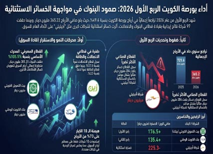 365.22‭ ‬مليون‭ ‬دينار‭ ‬صافي‭ ‬أرباح‭ ‬الشركات‭ ‬المدرجة‭ ‬في‭ ‬الربع‭ ‬الاول