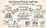 97‭ ‬مليون‭ ‬دينار‭ ‬تداولات‭ ‬البورصة‭ ‬في‭ ‬جلسة‭ ‬متباينة‭ ‬