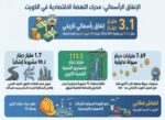 المشاريع‭ ‬الكبرى‭ ‬تقود‭ ‬البورصة