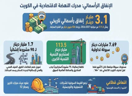 المشاريع‭ ‬الكبرى‭ ‬تقود‭ ‬البورصة