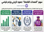 زخم‭ ‬قوي‭ ‬قاد‭ ‬‮«‬المعدات‭ ‬القابضة‮»‬‭ ‬إلى‭ ‬صدارة‭ ‬الأسهم‭ ‬في‭ ‬البورصة