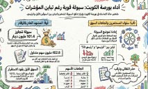 بورصة‭ ‬الكويت‭ ‬تتماسك‭ ‬بسيولة‭ ‬قوية‭.. ‬و«الأول‮»‬‭ ‬يقود‭ ‬الاستقرار