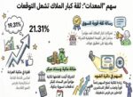 العرادة‭ ‬يرفع‭ ‬حصته‭ ‬في‭ ‬المعدات‭ ‬القابضة‭ ‬إلى‭ ‬21‭.‬31‭ %‬