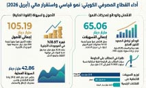 9.16‭ ‬مليار‭ ‬دينار‭ ‬قفزة‭ ‬بأصول‭ ‬البنوك‭ ‬الكويتية