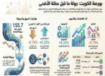 السيولة‭ ‬تقفز‭ ‬إلى‭ ‬155‭ ‬مليون‭ ‬دينار‭ ‬في‭ ‬بورصة‭ ‬الكويت‭ ‬
