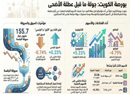 السيولة‭ ‬تقفز‭ ‬إلى‭ ‬155‭ ‬مليون‭ ‬دينار‭ ‬في‭ ‬بورصة‭ ‬الكويت‭ ‬