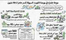 336‭ ‬مليون‭ ‬دينار‭ ‬مكاسب‭ ‬البورصة‭ ‬في‭ ‬جلسة‭ ‬تداول‭ ‬واحدة