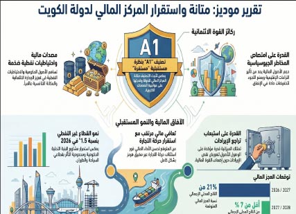 ‮‬موديز‮‬‭ ‬عن‭ ‬الكويت‭.. ‬متانة‭ ‬مالية‭ ‬وتصنيف‭ ‬مستقر