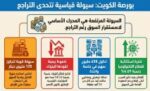 تراجع‭ ‬جماعي‭ ‬يضغط‭ ‬البورصة