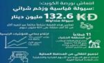 11‭ ‬قطاعاً‭ ‬يشعلون‭ ‬البورصة‭.. ‬والسيولة‭ ‬تقفز‭ ‬إلى‭ ‬132‭ ‬مليون‭ ‬دينار