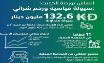 11‭ ‬قطاعاً‭ ‬يشعلون‭ ‬البورصة‭.. ‬والسيولة‭ ‬تقفز‭ ‬إلى‭ ‬132‭ ‬مليون‭ ‬دينار